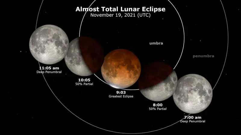 Terjadinya Gerhana Bulan